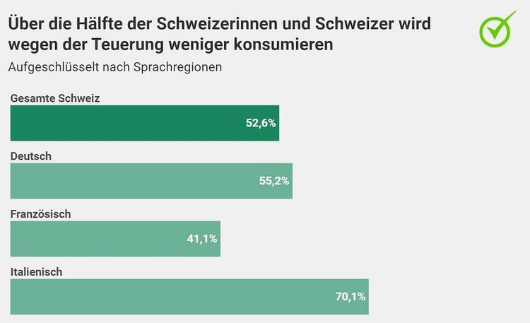 Grafik mit dem Konsumverhalten der Schweizer in Zeiten von Teuerung