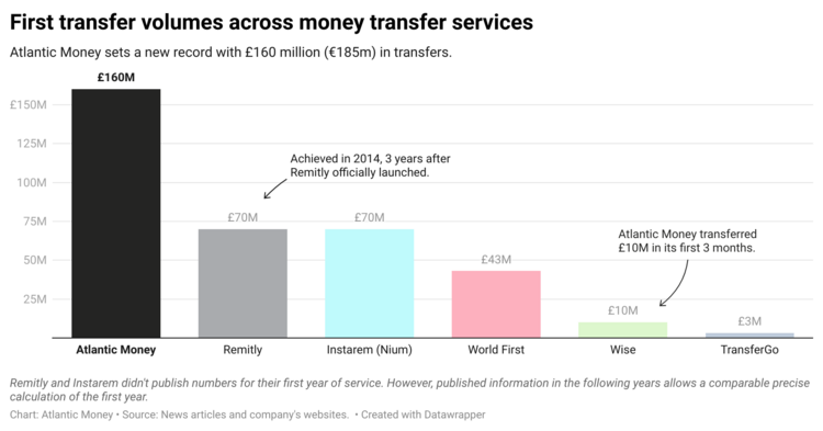 Ein Vergleich von Atlantic Money mit den Volumen von FinTech-Konkurrenten