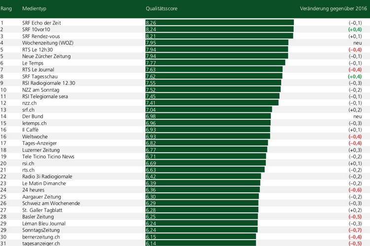 Grafik: Qualität der Medien