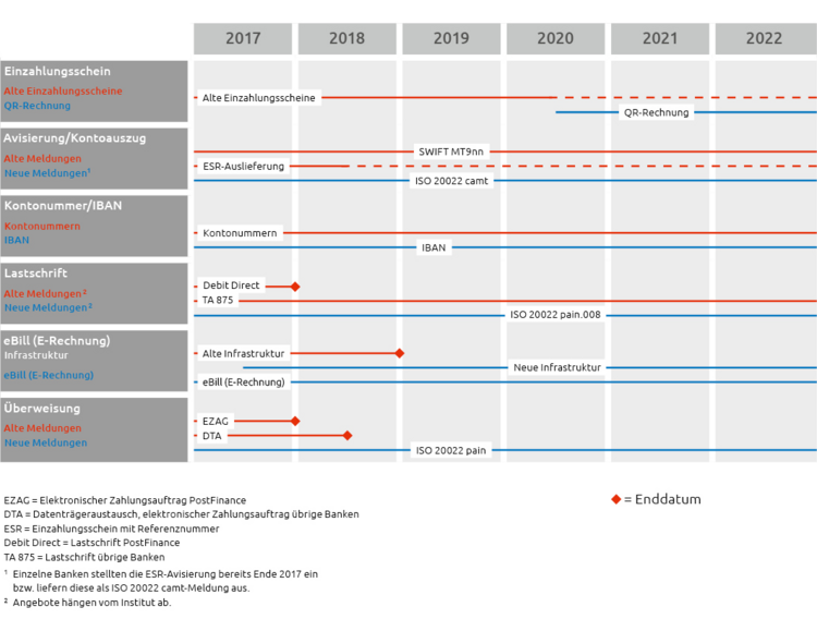 Roadmap ISO 20022