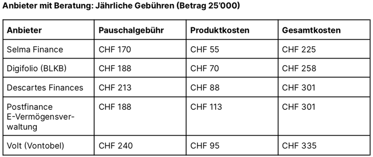 Tabelle mit Kostenvergleich für Robo Advisor mit Beratung