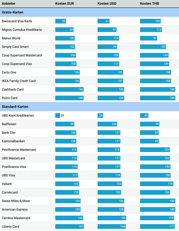 Tabelle mit den Kosten für die Nutzung von Kreditkarten im Ausland