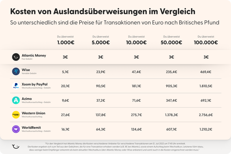 Tabelle mit einem Kostenvergleich für internationale Überweisungen