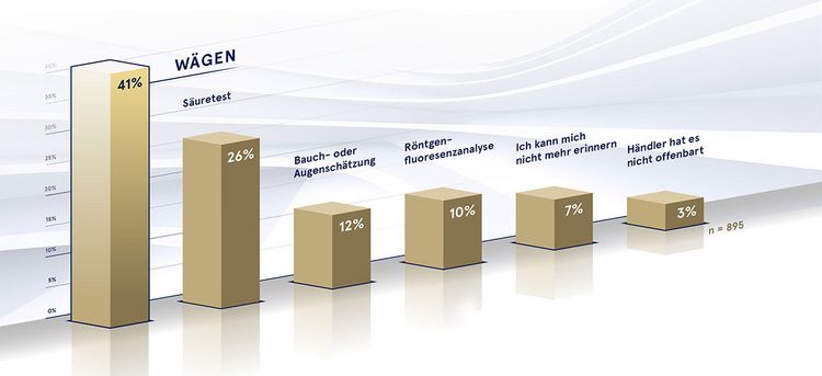 Grafik zeigt, mit welchen Methoden der Wert von Altgold bestimmt wird