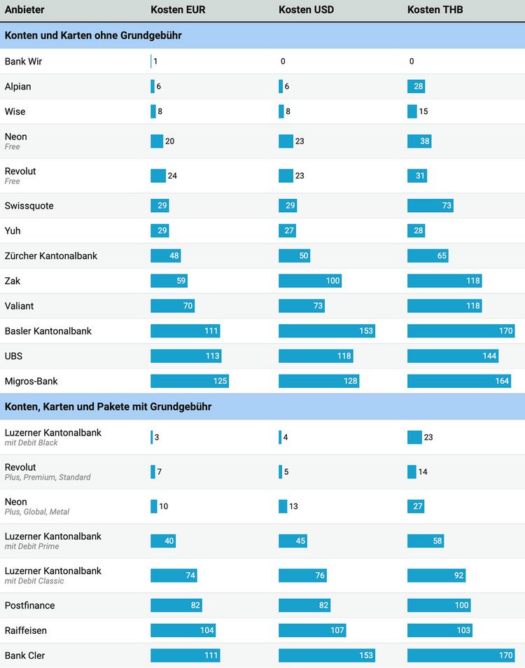 Tabelle mit den Kosten für die Nutzung von Debitkarte im Ausland