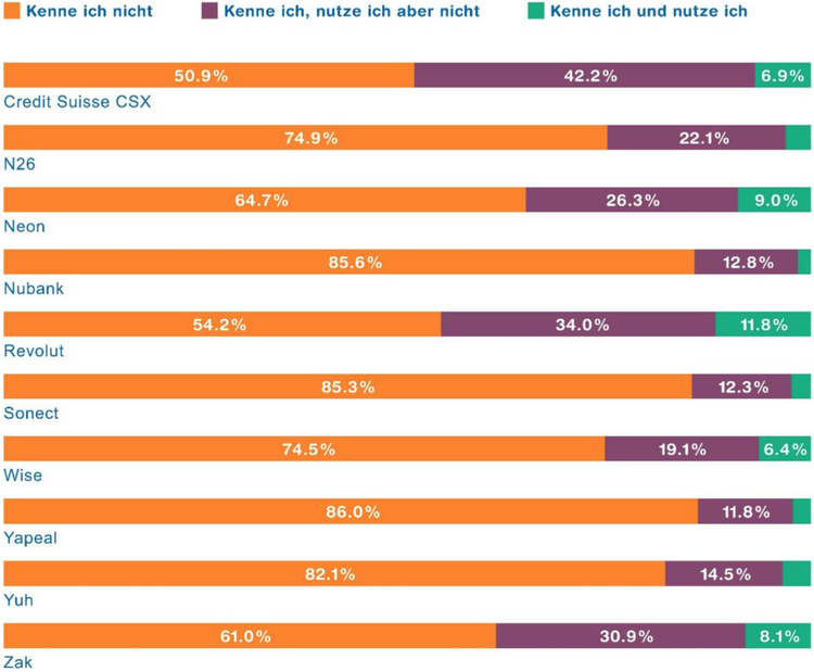 Eine Grafik zeigt die Bekanntheit der Neo-Banken in der Schweiz