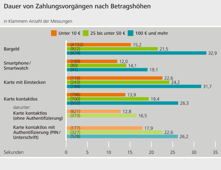 Grafik mit der unterschiedlichen Bezahldauer nach Betragshöhen