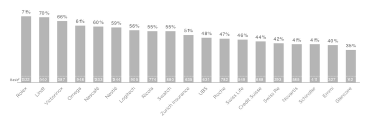 Grafik: Image Schweizer Marken