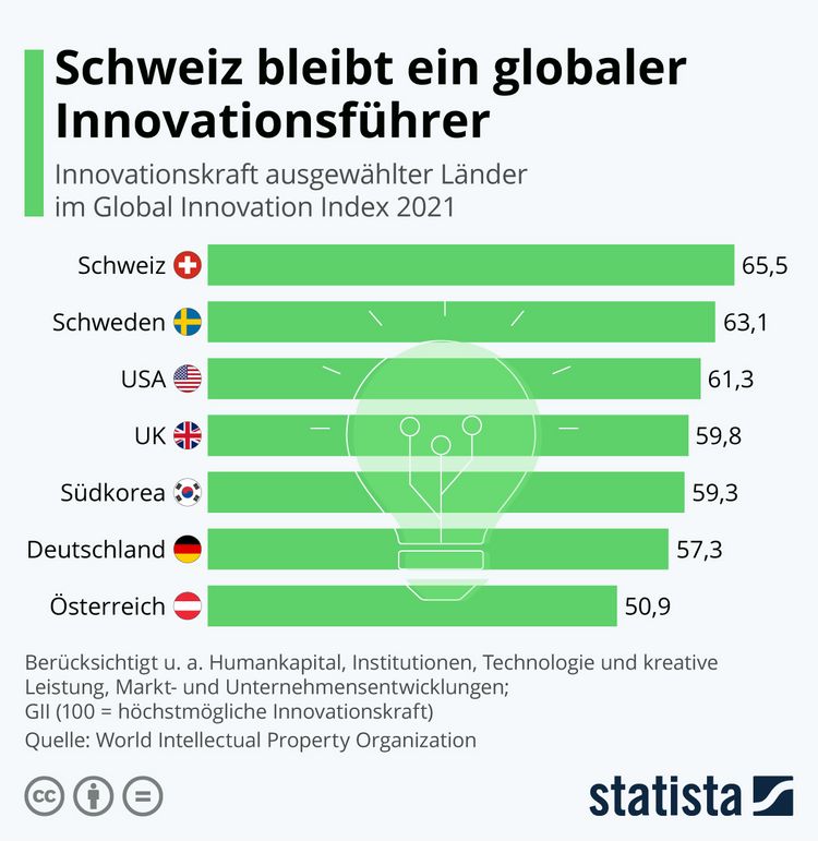 Eine Grafik zeigt die innovativsten Ländern weltweit, die Schweiz steht auf Platz 1.