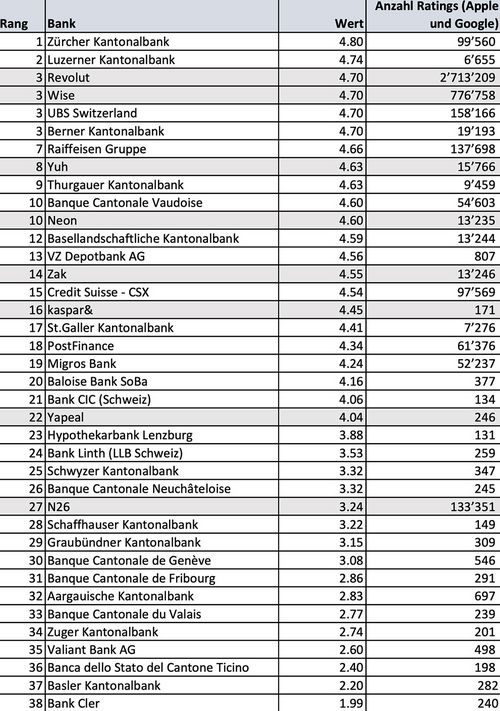 Das Ranking des Mobile Banking von Schweizer Banken und Neo-Banken