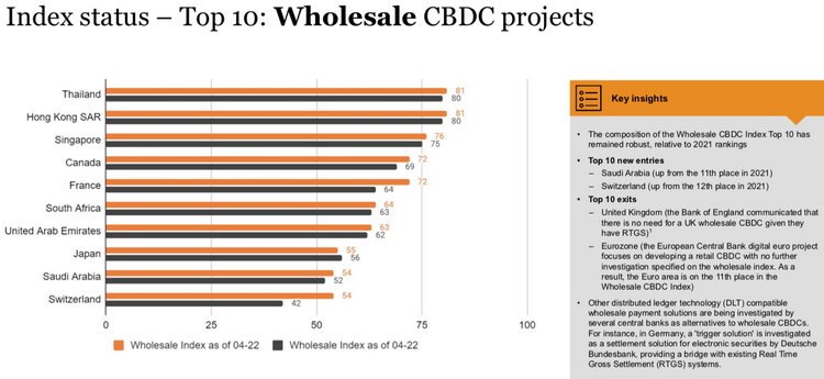 Ausschnitt aus einer Studie zum Thema CBDCs