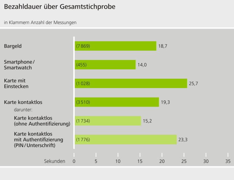 Grafik mit der unterschiedlichen Bezahldauer pro Zahlungsart