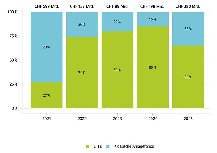 Grafik zeigt, wer in ETFs oder in klassische Fonds investiert