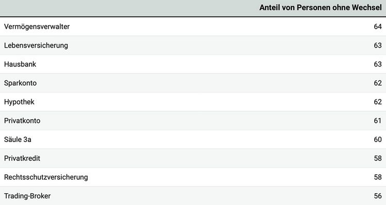 Tabelle zeigt die Anteile der Schweizer Bevölkerung ohne Wechselbereitschaft bei Abos und Unternehmen