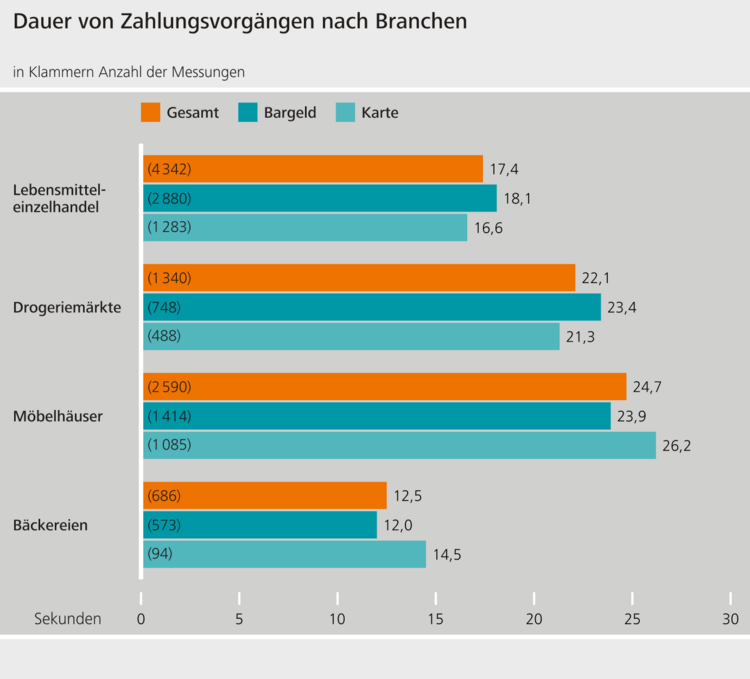 Grafik mit der unterschiedlichen Bezahldauer nach Branchen