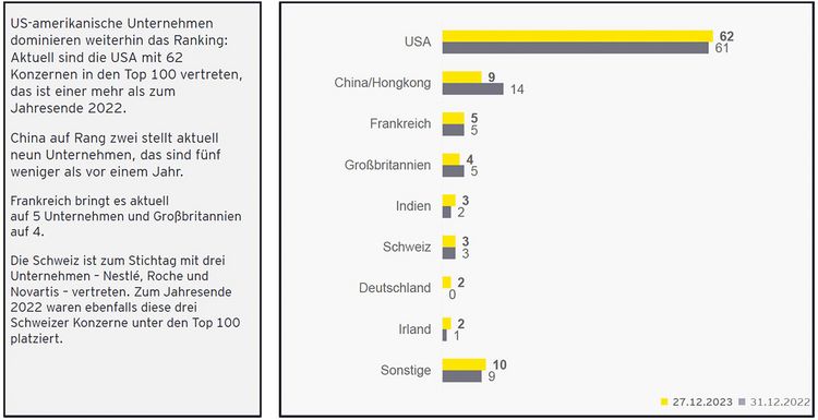 Tabelle mit den Top 100 Unternehmen nach Ländern