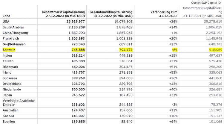 Tabelle mit der Position der Schweiz bei den Top 100-Unternehmen