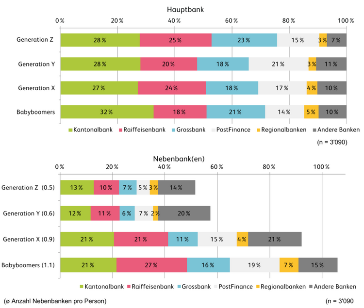 Die Grafik zeigt, welchen Banken in der Schweiz von verschiedenen Generationen als Hauptbank genutzt wird