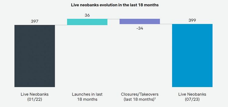 Die Veränderung der Zahl von Neo-Banken global in den letzten 18 Monaten