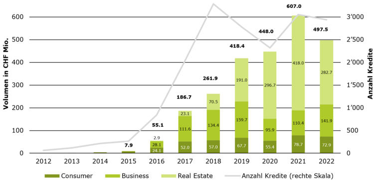 Die Entwicklung der verschiedenen Bereiche von Crowdfunding als Grafik