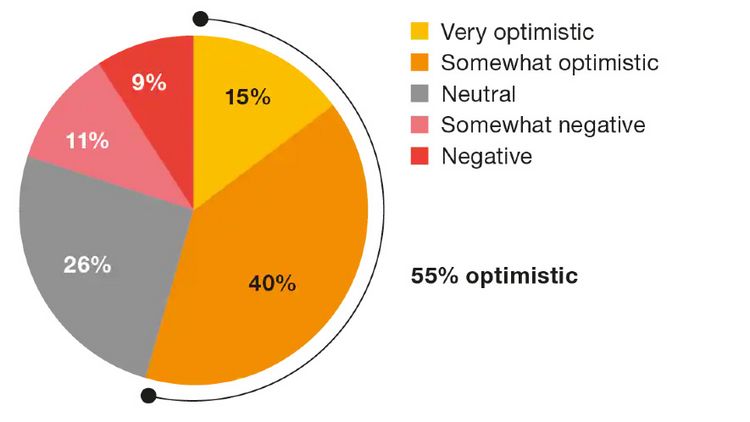 Grafik mit dem Grad von Optimismus, den Schweizer FinTechs für die Zukunft haben