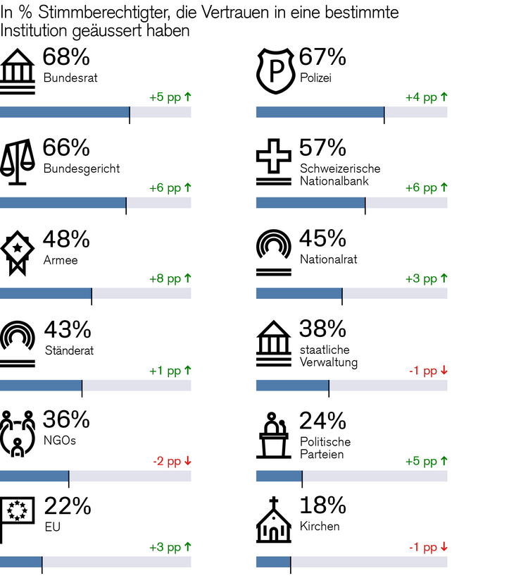 Grafik mit der Angabe, welchen Institutionen Schweizerinnen und Schweizer vertrauen