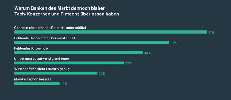 Grafik mit den Gründen, warum Banken bisher noch nicht in den Markt von Embedded Finance eingestiegen sind