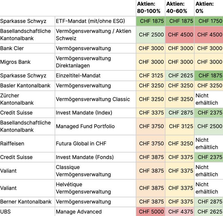 Tabelle zeigt die Kosten für Vermögensverwaltung bei Banken bei einem Vermögen von 250'000 Franken