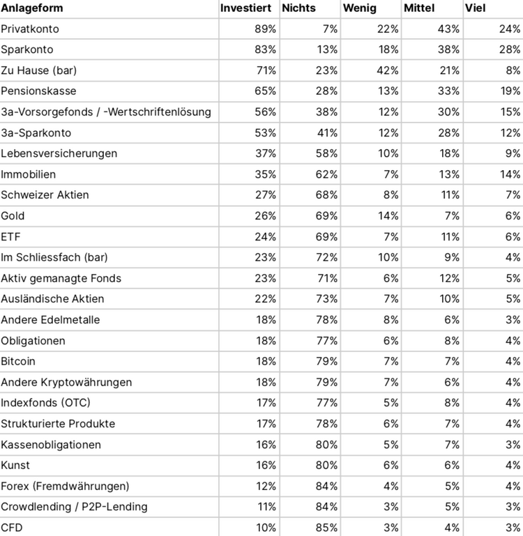 Tabelle mit den beliebtestens Anlageformen in der Schweiz