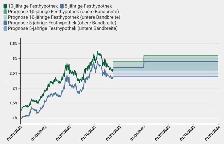 Eine Grafik mit der Hypozins-Prognose von Comparis für 2023