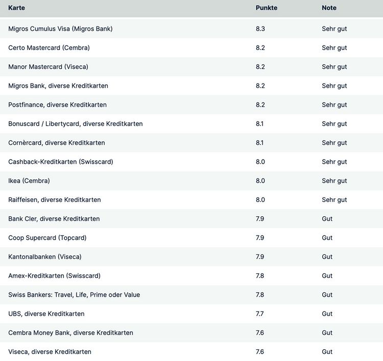 Tabelle mit den Bewertungen von Nutzerinnen und Nutzern für Kreditkarten von Banken