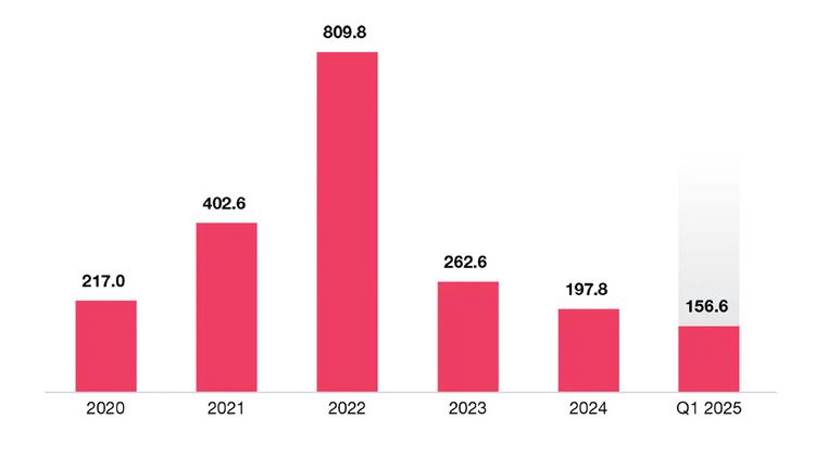Grafik mit dem Finanzierungsvolumen für FinTechs in der Schweiz