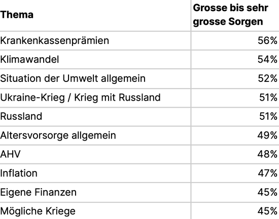 Tabelle mit den grössten Sorgen von Schweizerinnen und Schweizern