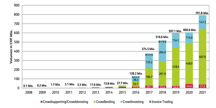 Grafik mit der Entwicklung der Crowdfunding-Marktes