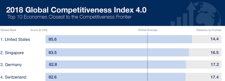 Grafik der Wettbewerbsfähigkeit der Schweiz