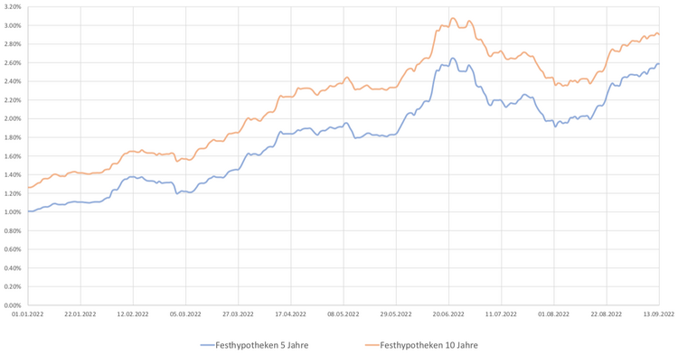 Die Zinskurven von Hypotheken im Vergleich