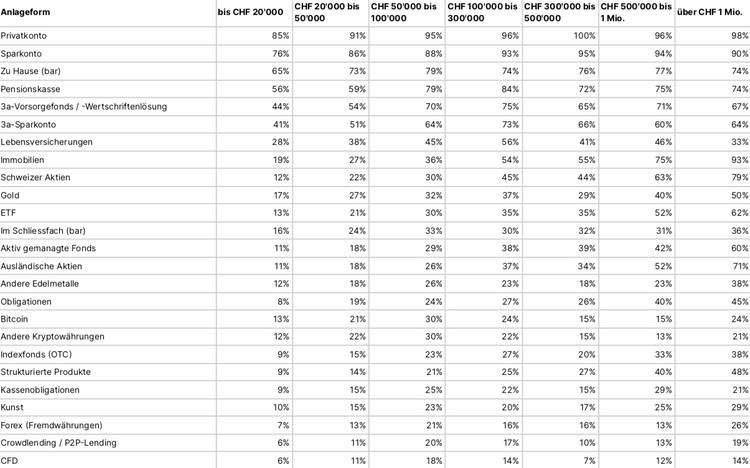 Tabelle mit den bevorzugten Anlageformen nach Vermögen