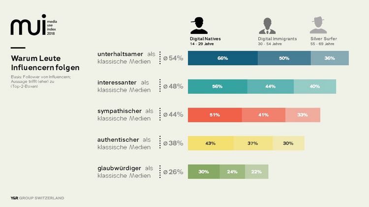 Media Use Index 2018