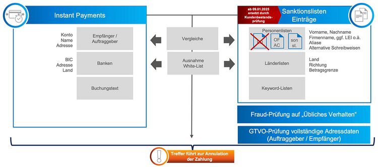 Grafik von Sanktions-Screening bei Instant Payments