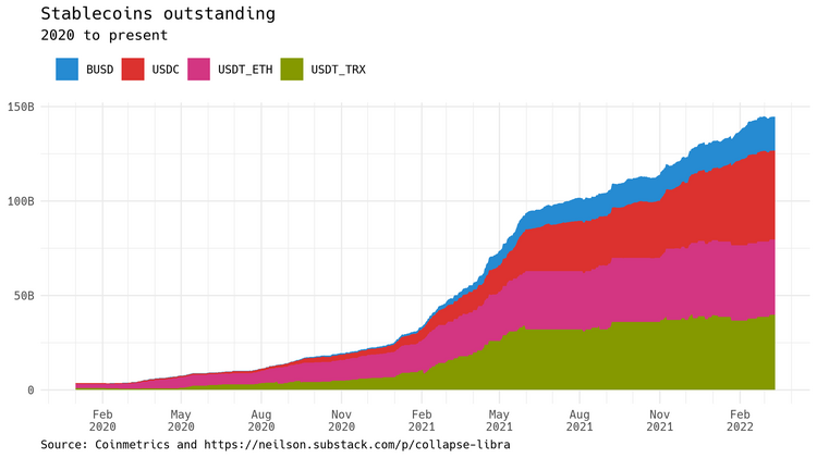Grafik mit dem Wachstum von Stablecoins