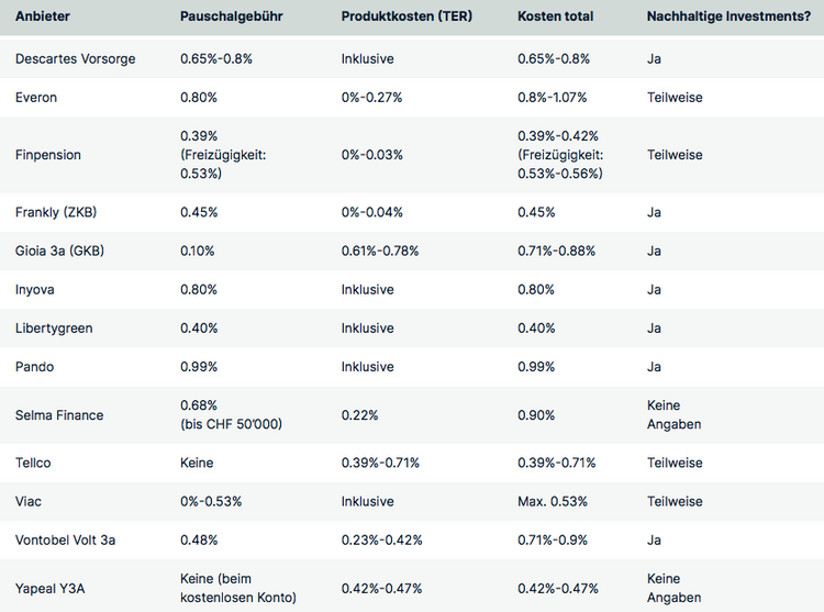 Tabelle mit dem Kostenvergleich der Schweizer Vorsorge-Apps