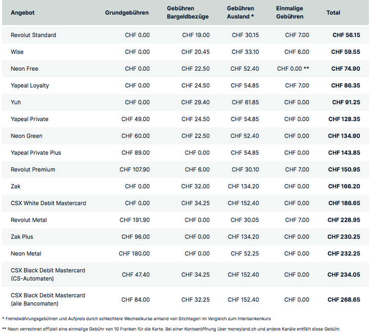 Tabelle mit dem Vergleich der Gebühren von Neo-Banken