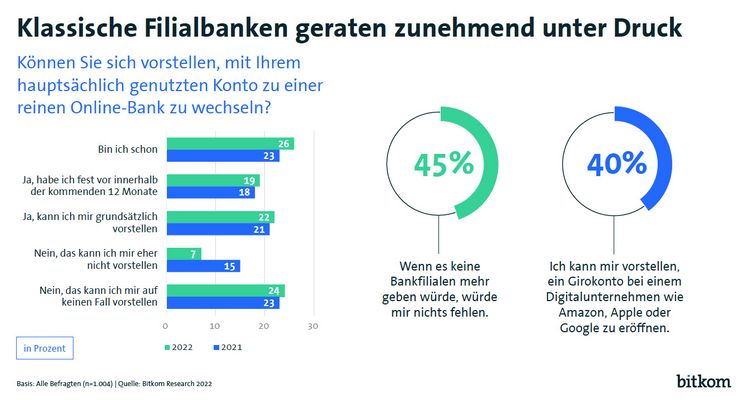 Grafik mit den Anteilen der Bankkunden, die eine reine Online-Nutzung gegenüber Bankfilialen bevorzugen