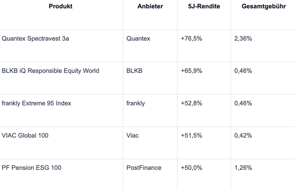 Gebührenvergleich Vorsorgesparen in der Säule 3a, Vergleich Rendite über 5 Jahre