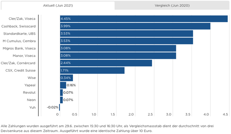 Grafik mit den Wechselkursaufschlägen von Kreditkartren