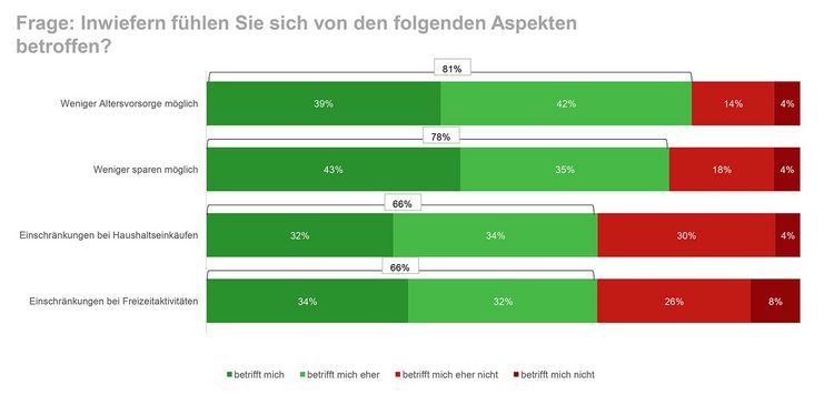 Eine Grafik zeigt die Gründe, warum Schweizerinnen und Schweizer weniger sparen können