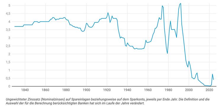 Grafik mit der Entwicklung der Zinsen auf Sparkonten