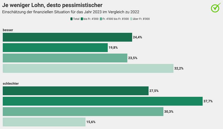 Grafik zeigt den zunehmenden Pessimismus für das persönliche Haushaltsbudget