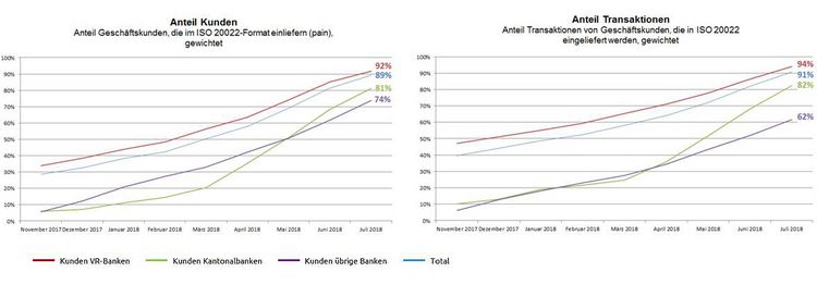 Grafik mit dem Stand der Arbeiten ISO 20022