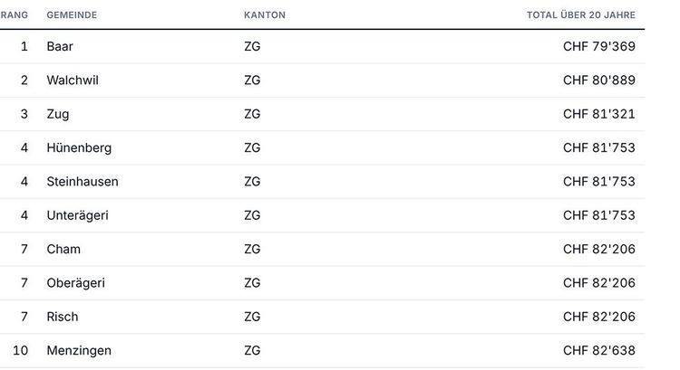 Tabelle zeigt die steuergünstigsten Gemeinden in der Schweiz